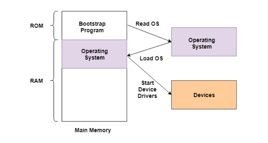 Bootstrap program